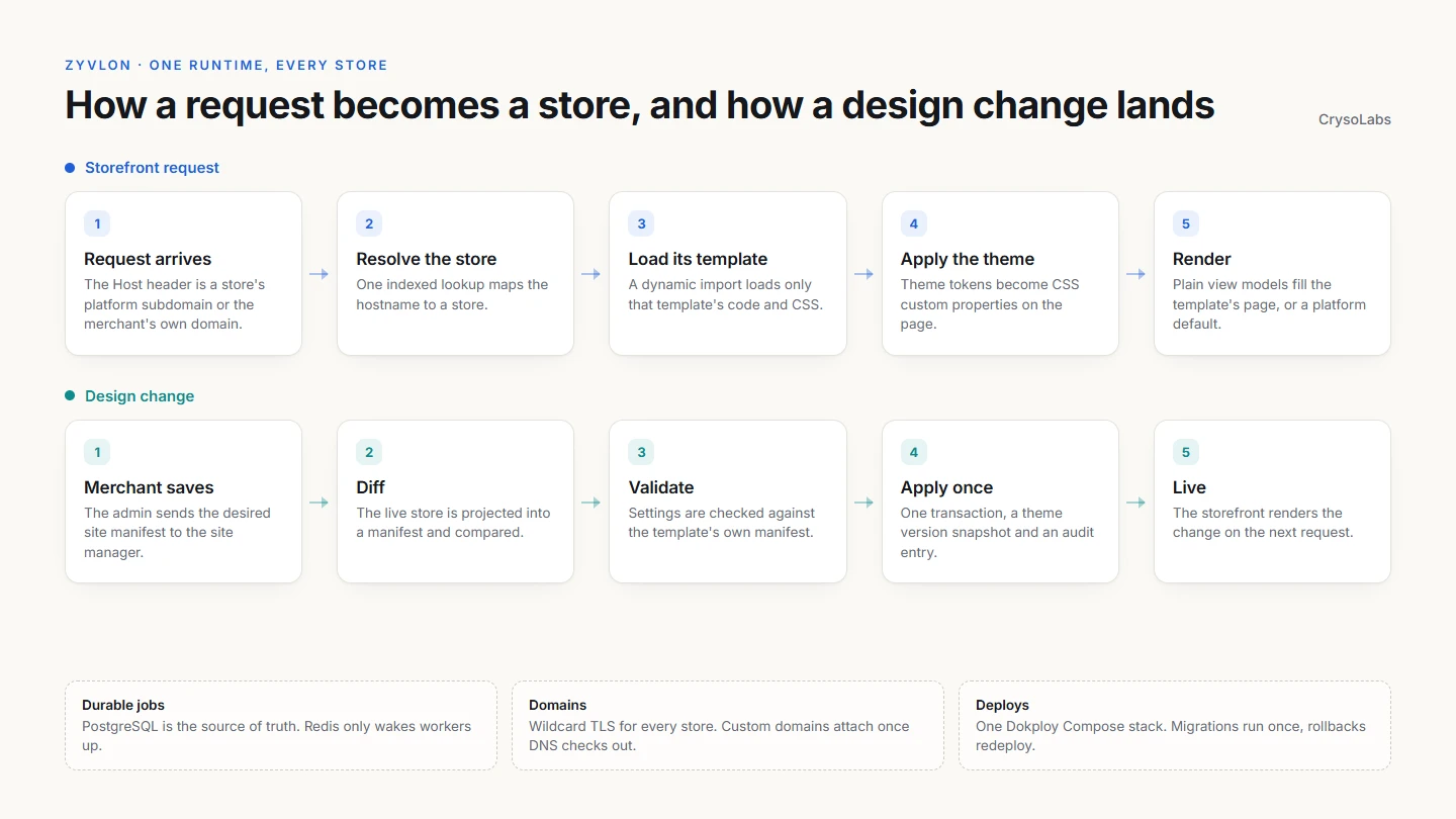 Diagram of the Zyvlon engine: how a storefront request becomes a store, and how a design change is diffed, validated and applied.